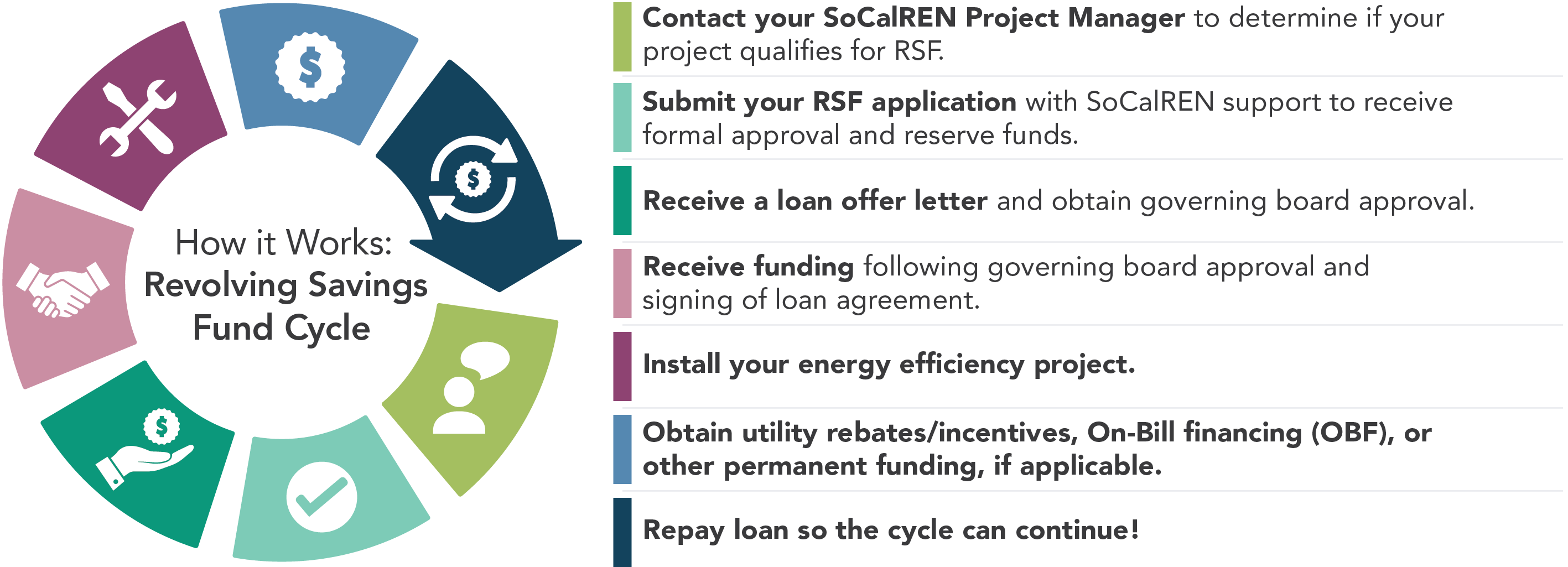 Revolving Savings Fund Cycle